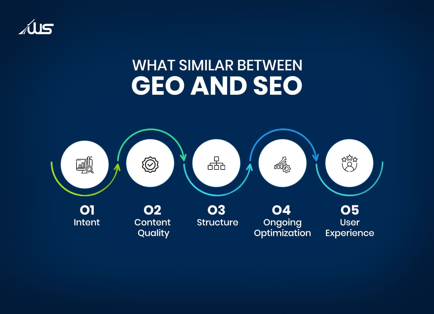 Infographic showing similarities between GEO and SEO: intent, content quality, structure, optimization, and user experience.