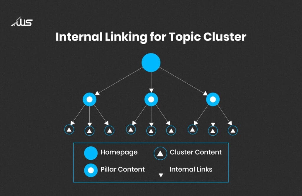 Internal linking for topic cluster diagram showing homepage, pillar content, cluster content, and SEO-friendly internal links structure.