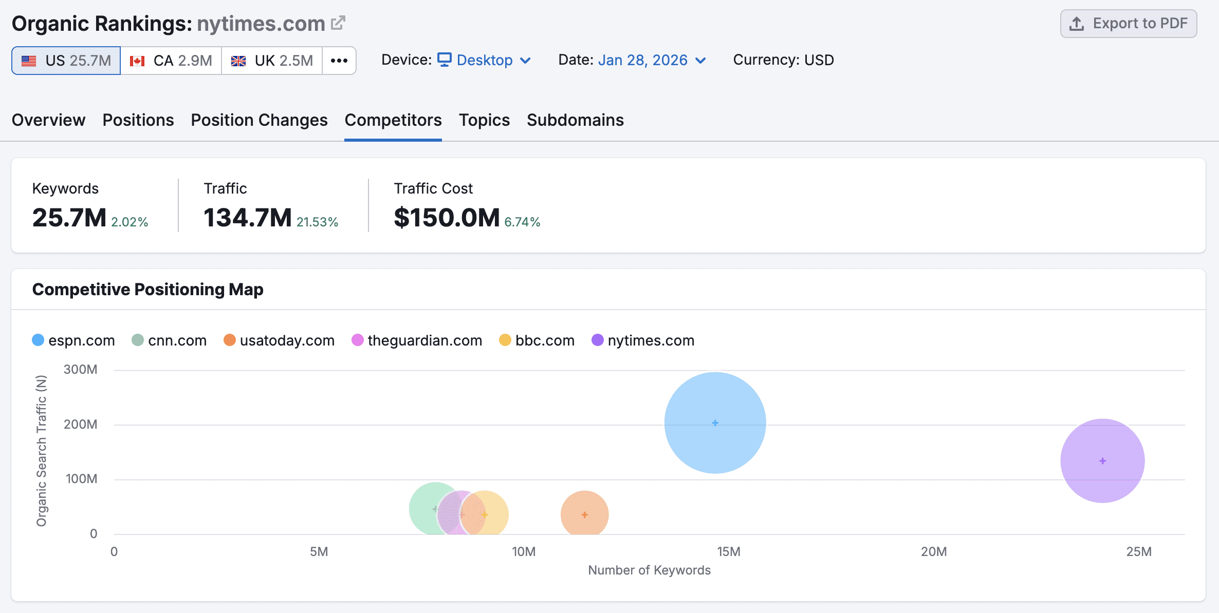 SEMRUSH Dashboard Organic Rankings Competitors map showing positioning of key rivals.
