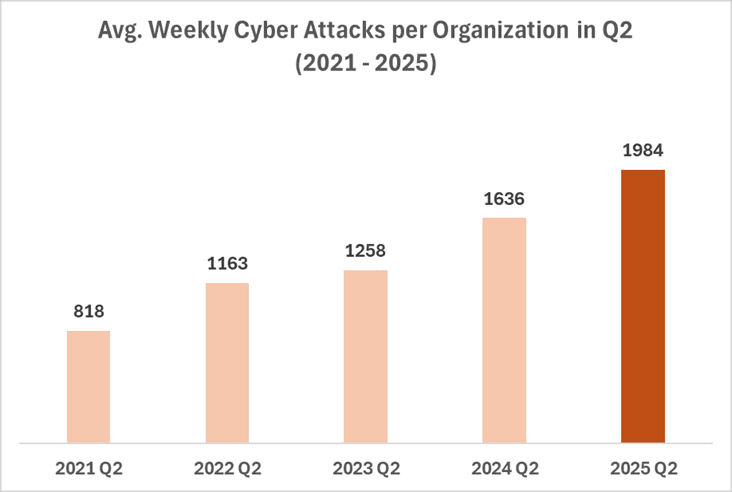 he global average number of weekly cyber attacks per organization reached 1,984, a 21% increase compared to the same period in 2024 and 58% higher than two years ago.