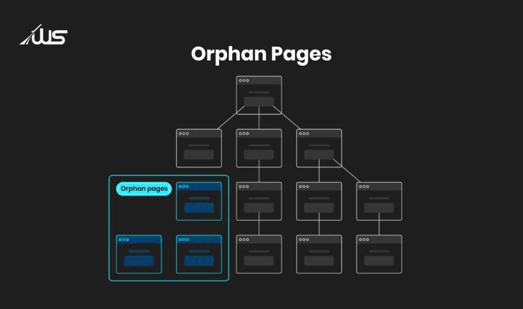 Orphan pages diagram showing isolated webpages disconnected from the main website structure.
