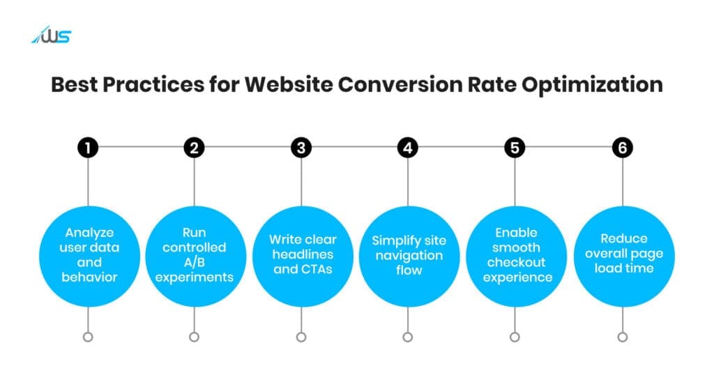 Website conversion rate optimization best practices including A/B testing, user behavior analysis, and page speed improvement.