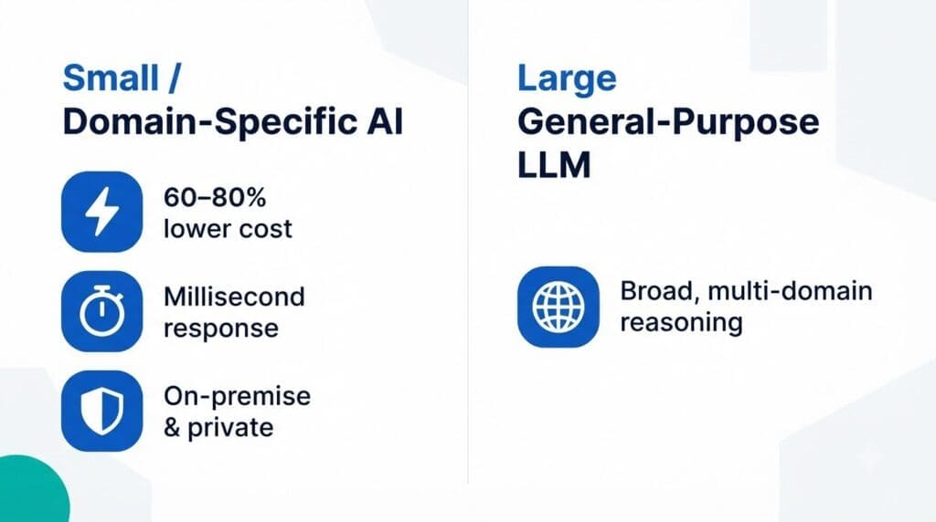 Comparison of small, domain-specific AI and large general-purpose LLMs, highlighting lower cost, millisecond response, and private on-premise use for small AI versus broad, multi-domain reasoning for large LLMs.